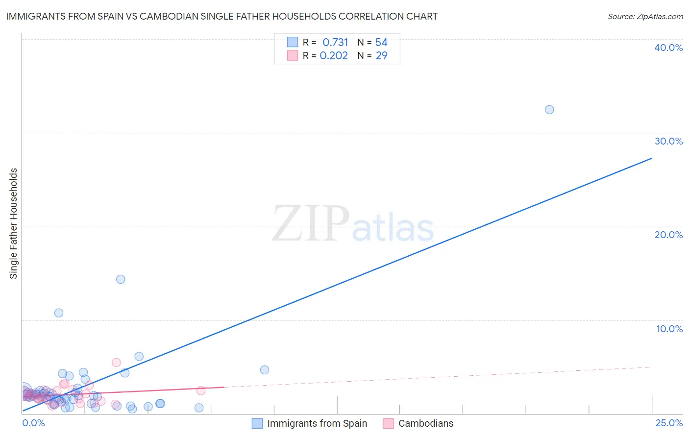 Immigrants from Spain vs Cambodian Single Father Households