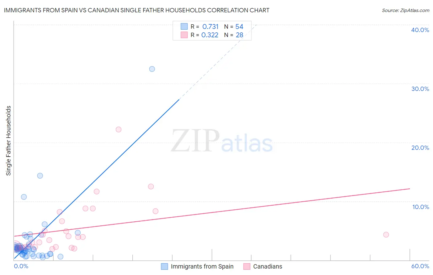 Immigrants from Spain vs Canadian Single Father Households