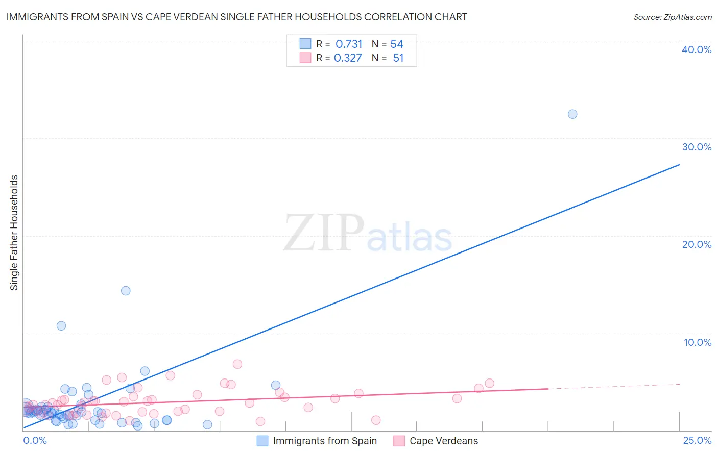 Immigrants from Spain vs Cape Verdean Single Father Households