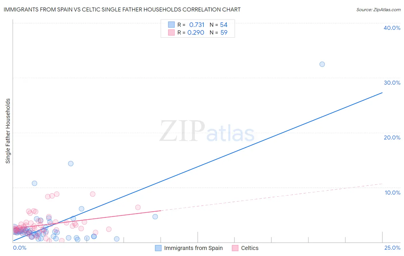 Immigrants from Spain vs Celtic Single Father Households