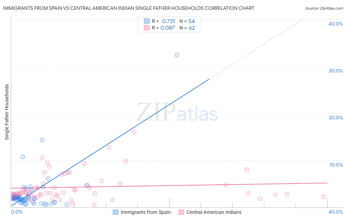 Immigrants from Spain vs Central American Indian Single Father Households