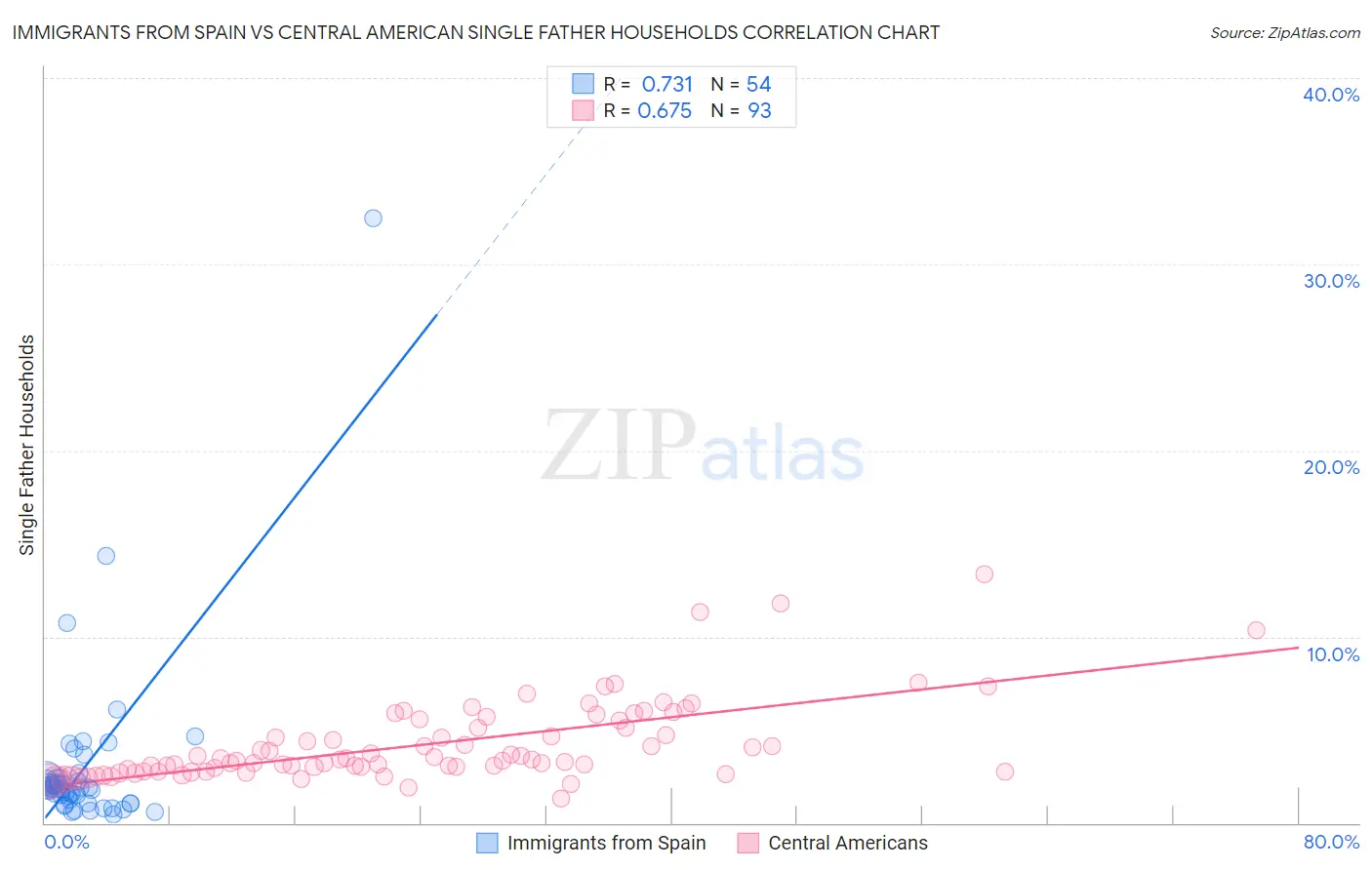 Immigrants from Spain vs Central American Single Father Households