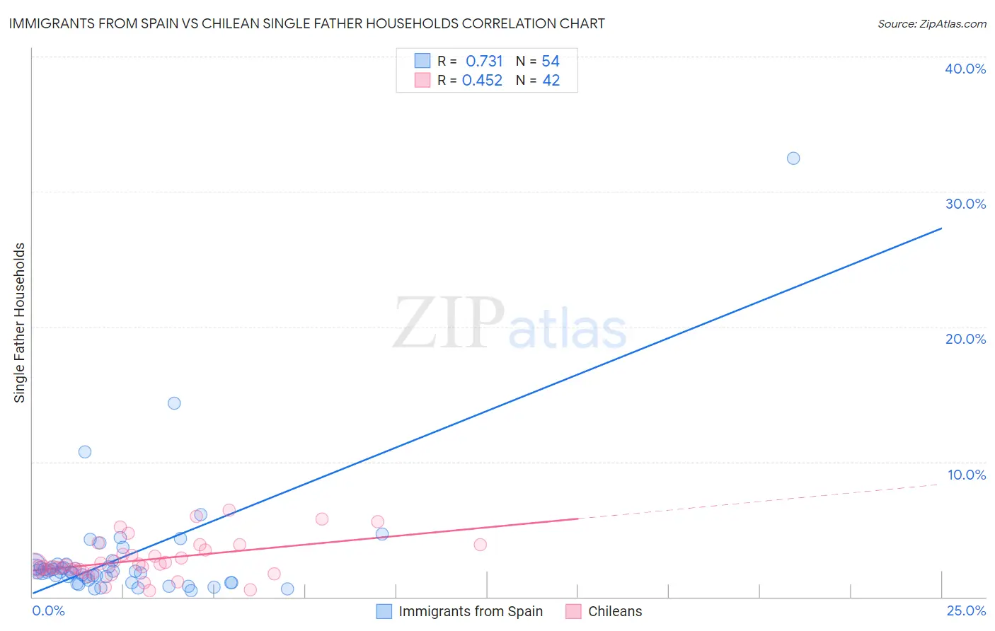 Immigrants from Spain vs Chilean Single Father Households
