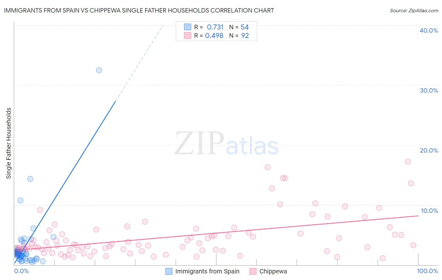 Immigrants from Spain vs Chippewa Single Father Households