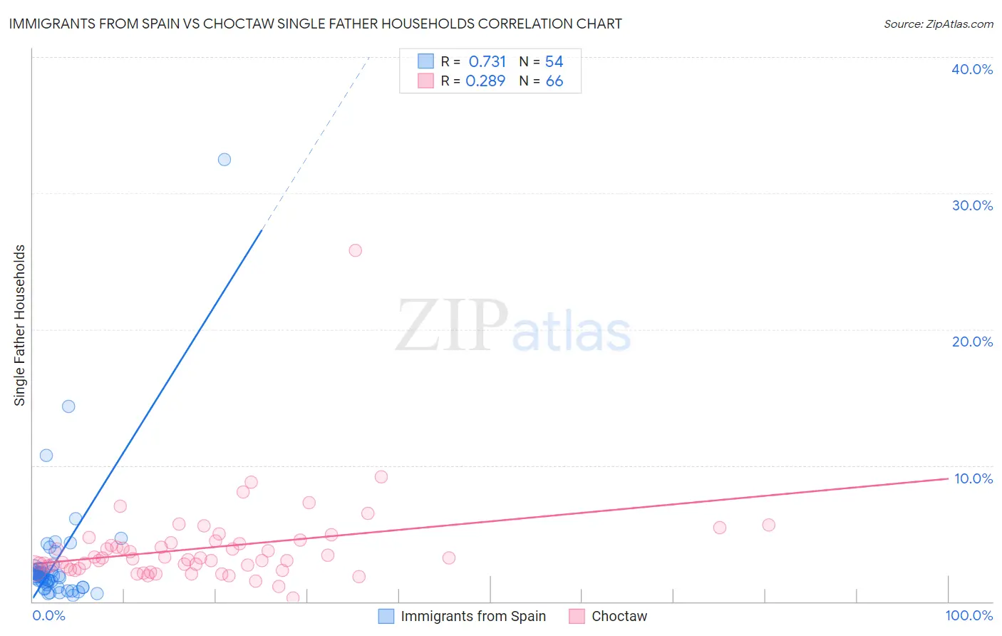 Immigrants from Spain vs Choctaw Single Father Households