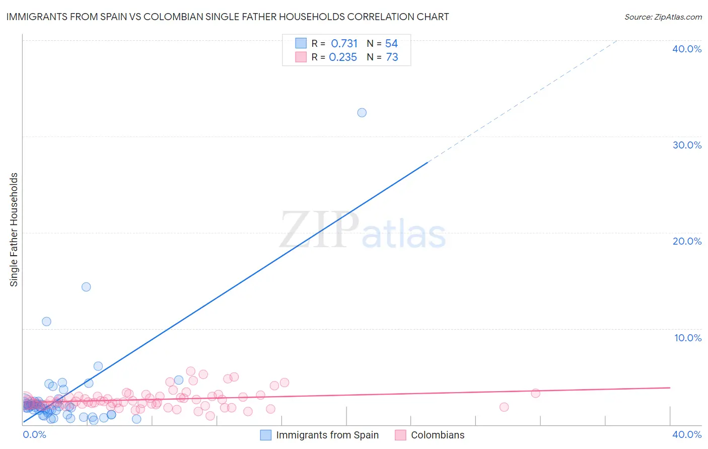 Immigrants from Spain vs Colombian Single Father Households