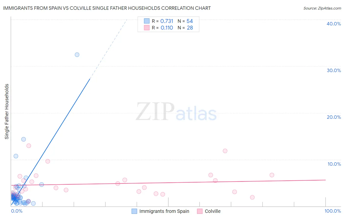 Immigrants from Spain vs Colville Single Father Households