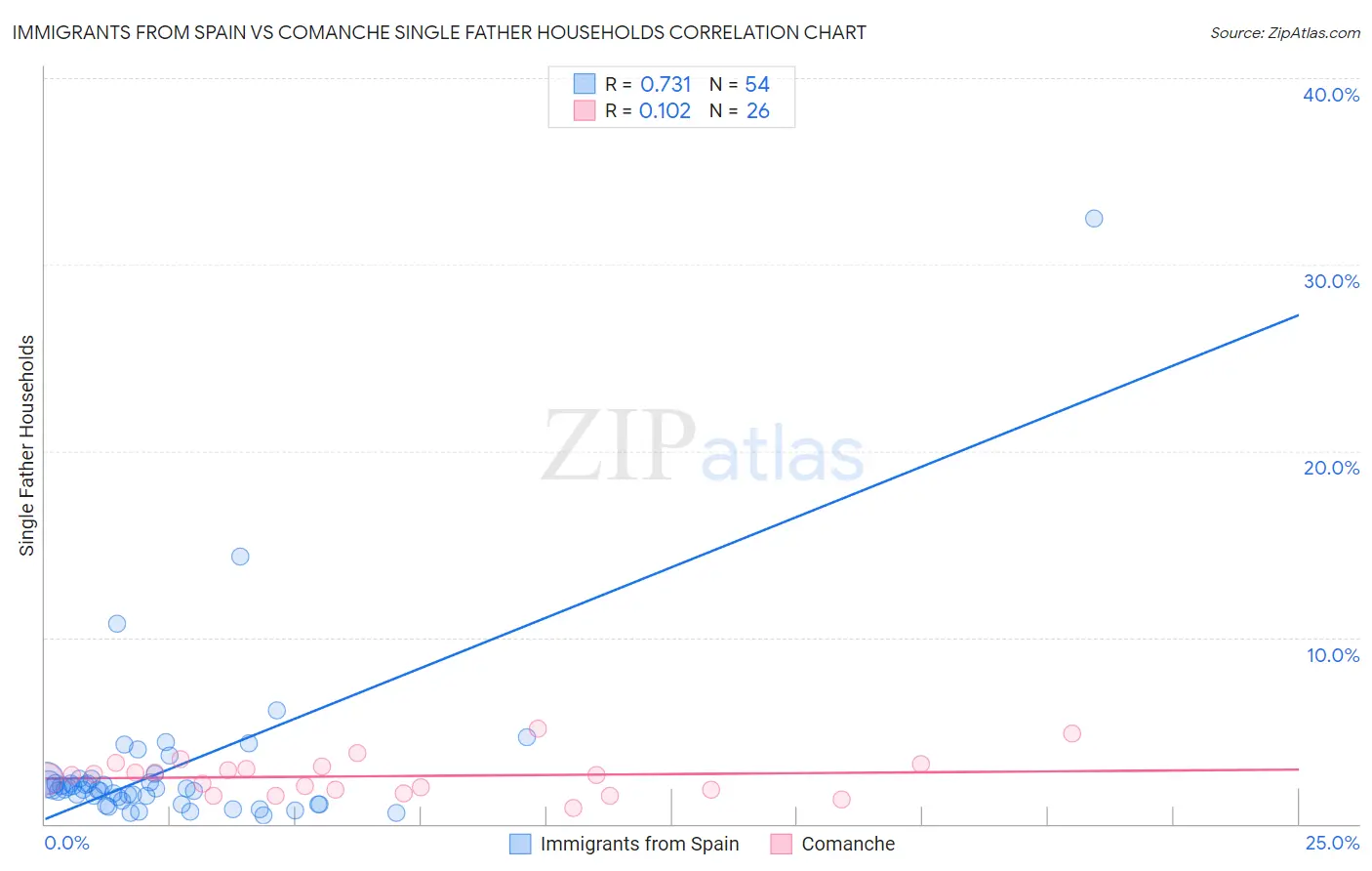Immigrants from Spain vs Comanche Single Father Households