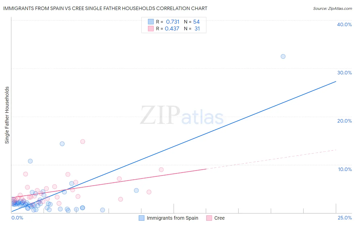Immigrants from Spain vs Cree Single Father Households