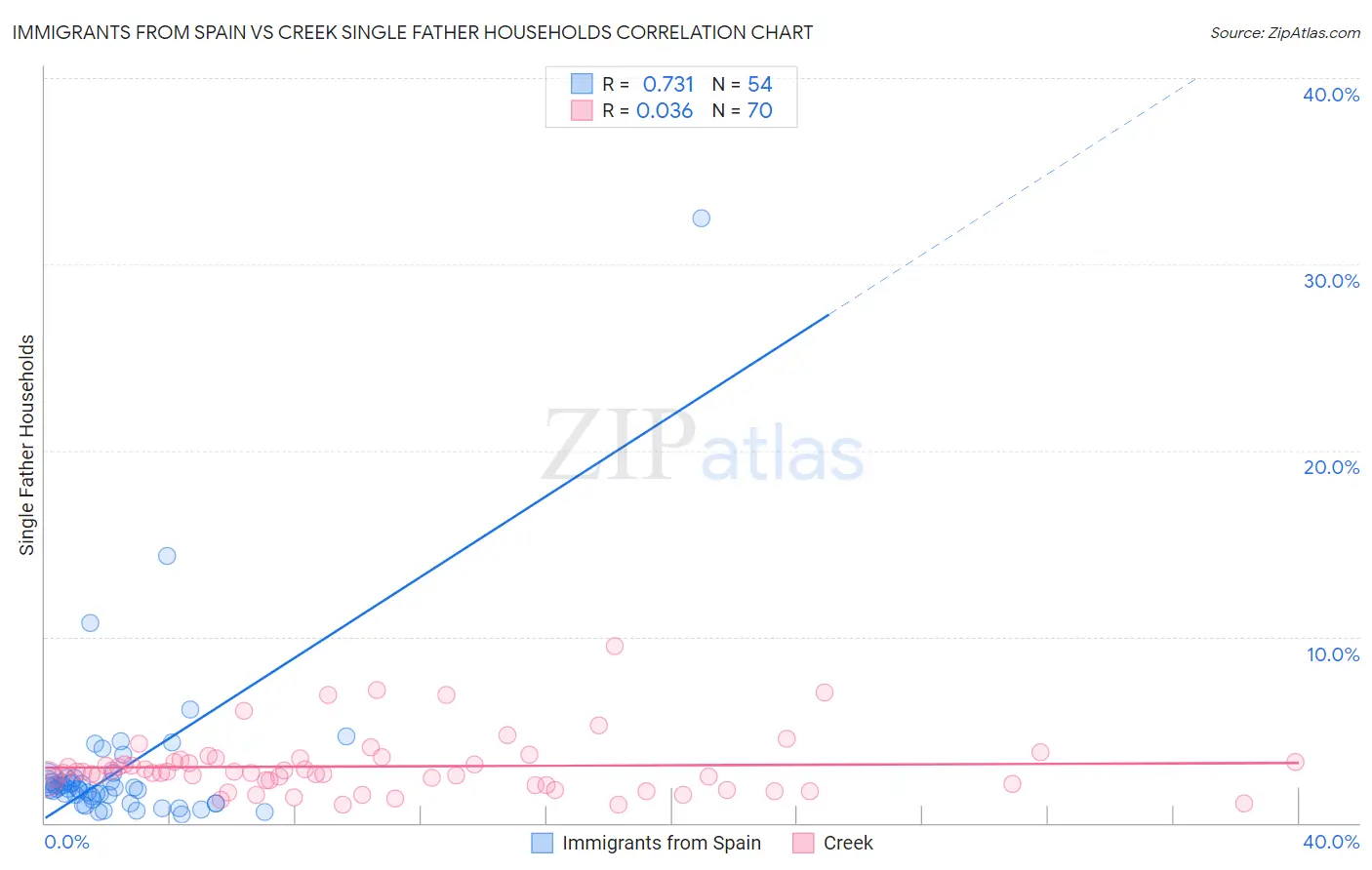 Immigrants from Spain vs Creek Single Father Households