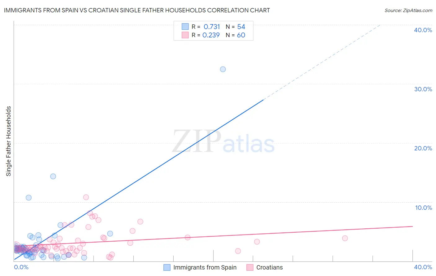 Immigrants from Spain vs Croatian Single Father Households