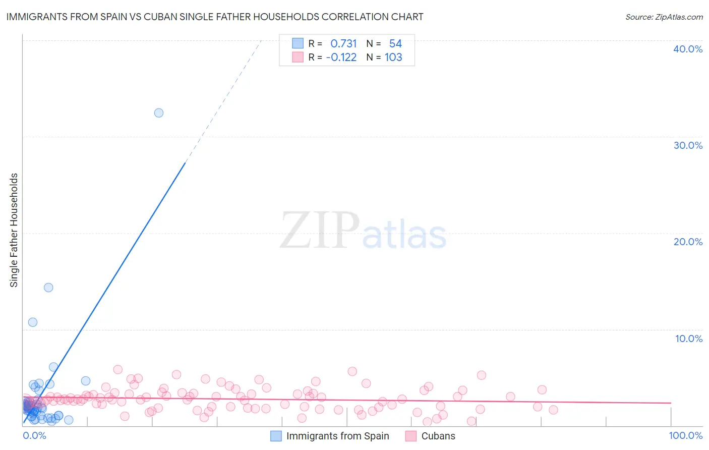Immigrants from Spain vs Cuban Single Father Households
