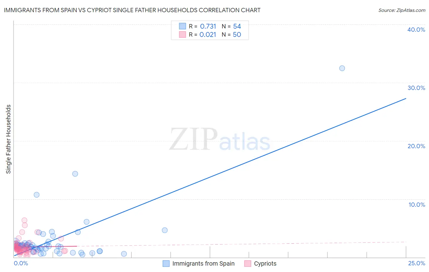 Immigrants from Spain vs Cypriot Single Father Households