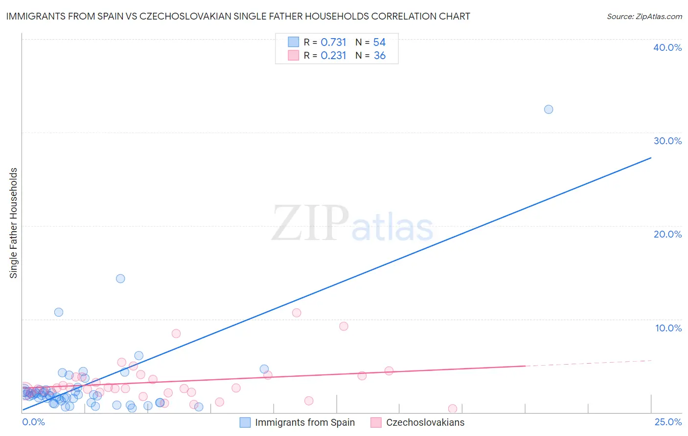 Immigrants from Spain vs Czechoslovakian Single Father Households