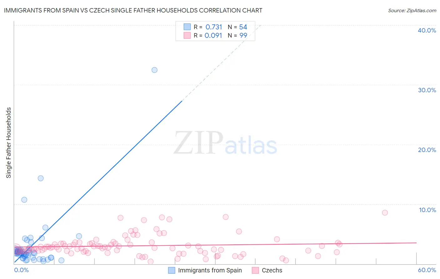 Immigrants from Spain vs Czech Single Father Households