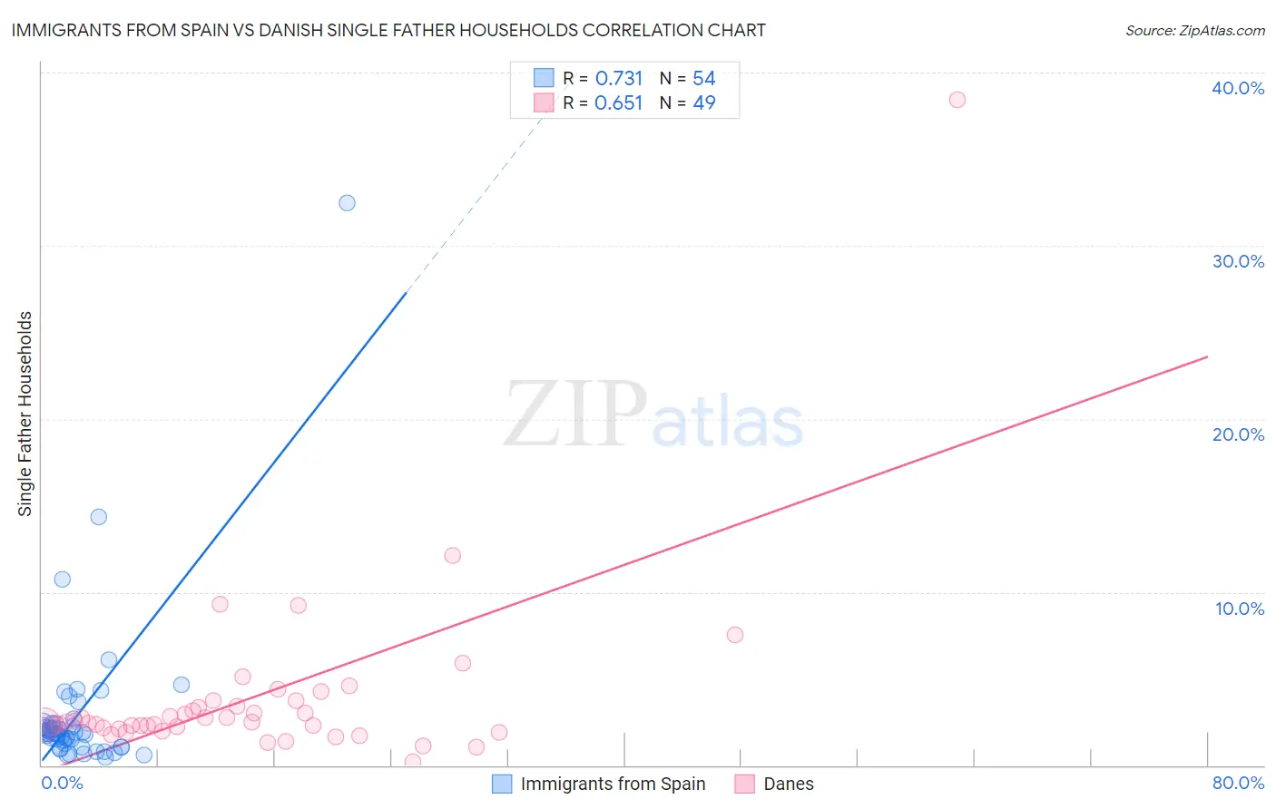 Immigrants from Spain vs Danish Single Father Households