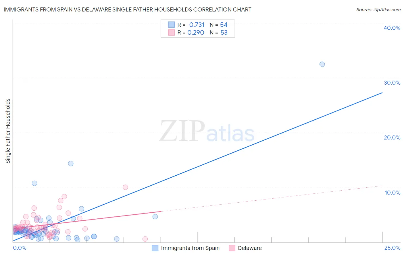 Immigrants from Spain vs Delaware Single Father Households