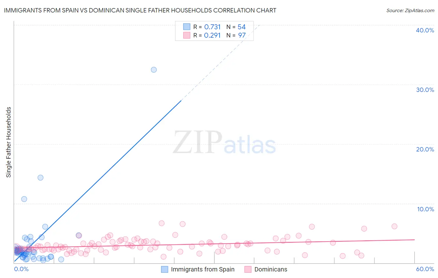 Immigrants from Spain vs Dominican Single Father Households