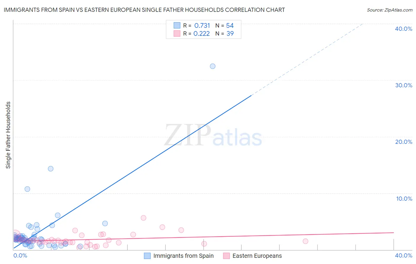 Immigrants from Spain vs Eastern European Single Father Households
