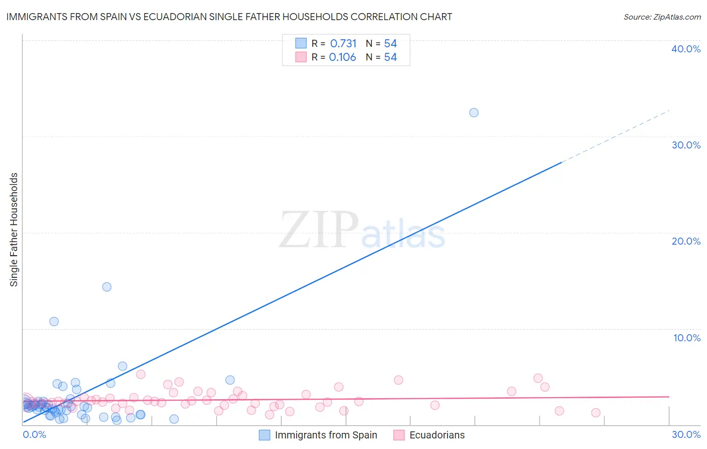 Immigrants from Spain vs Ecuadorian Single Father Households