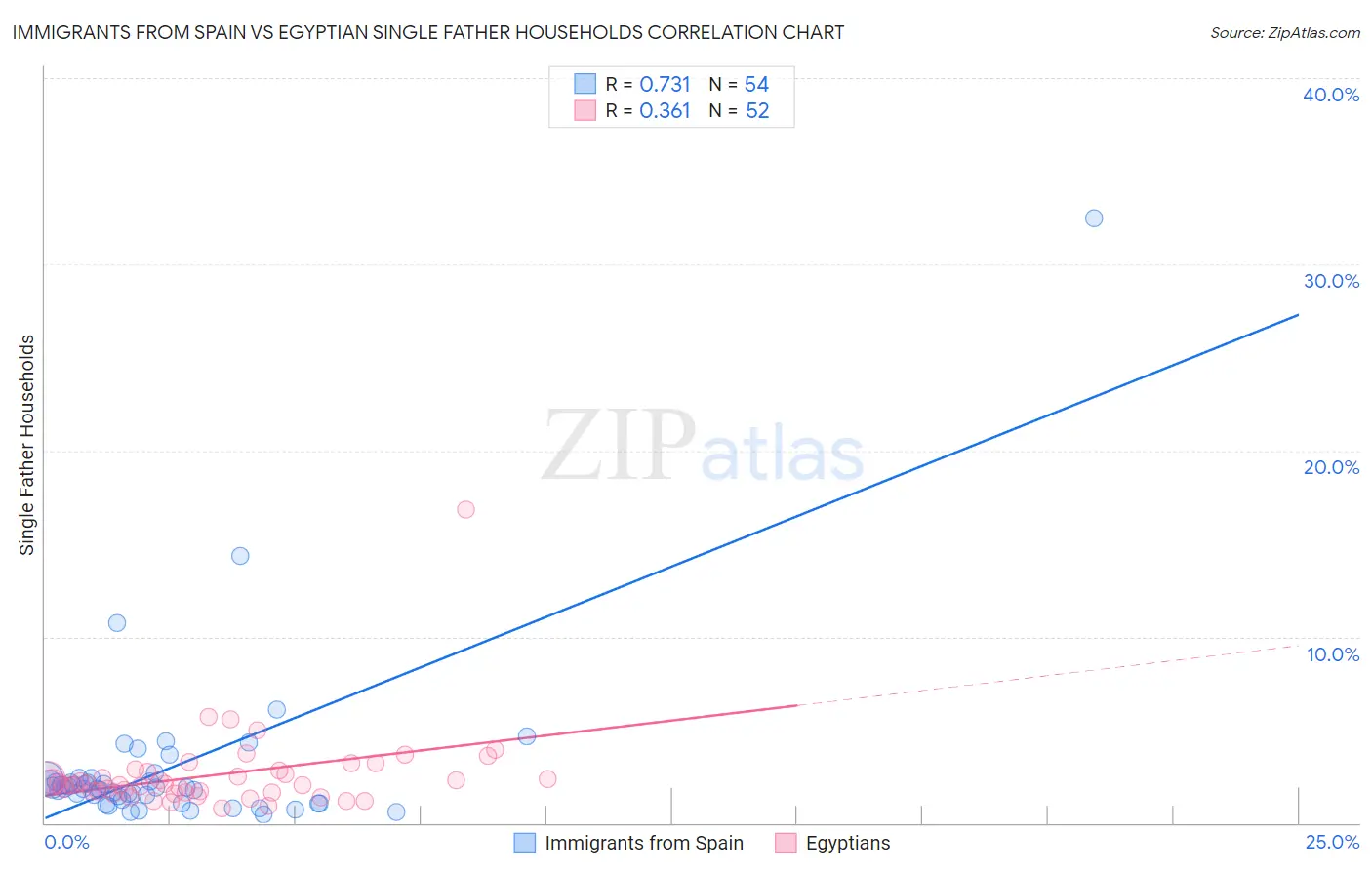 Immigrants from Spain vs Egyptian Single Father Households