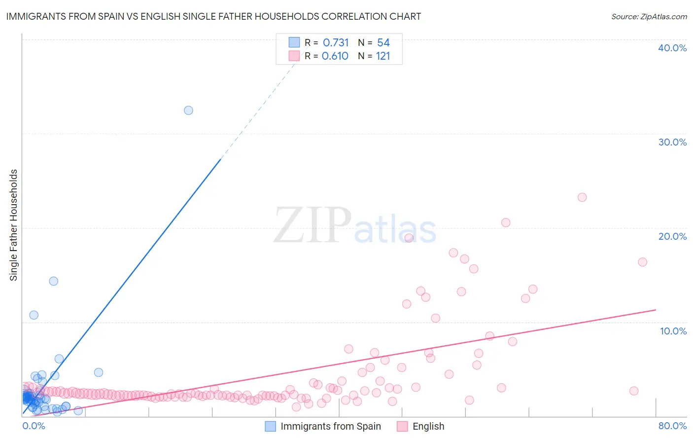 Immigrants from Spain vs English Single Father Households