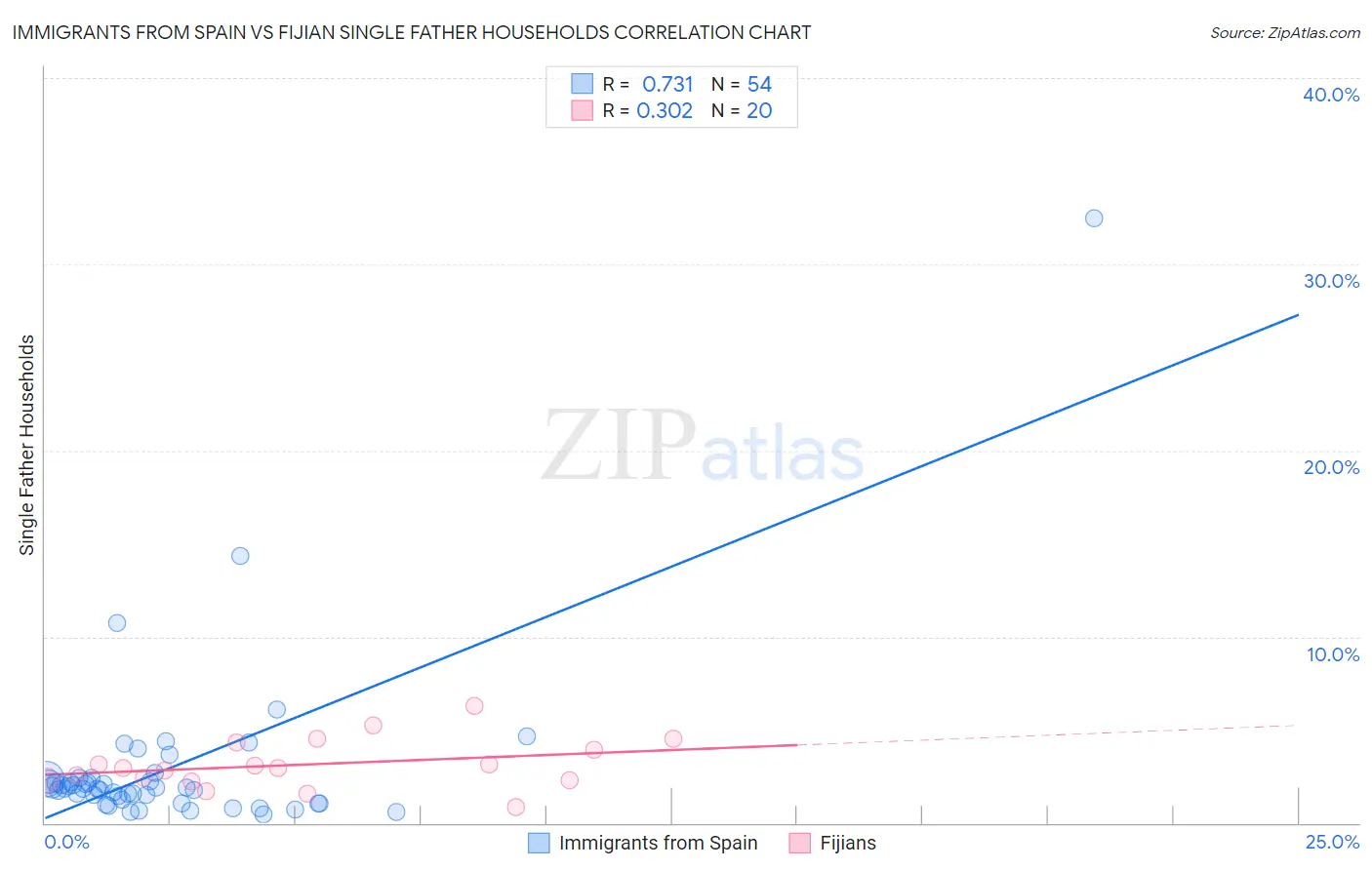 Immigrants from Spain vs Fijian Single Father Households