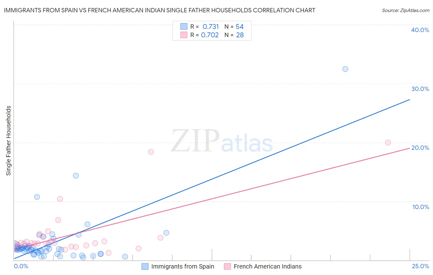 Immigrants from Spain vs French American Indian Single Father Households