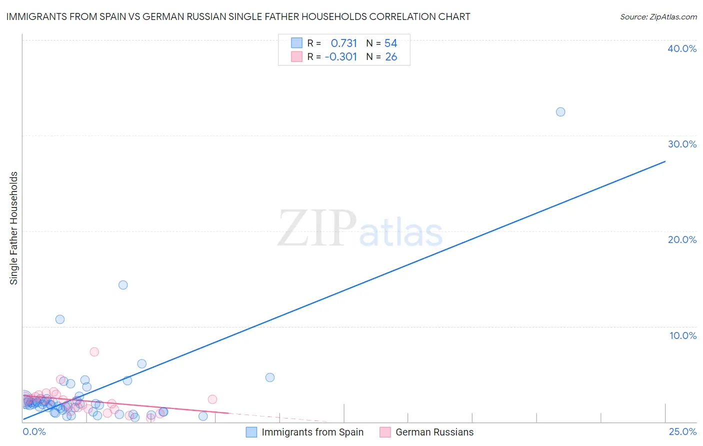 Immigrants from Spain vs German Russian Single Father Households