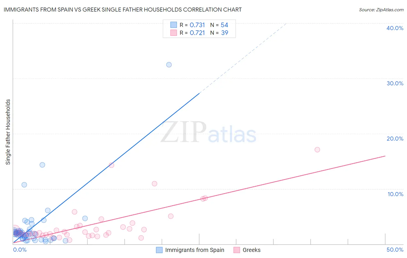 Immigrants from Spain vs Greek Single Father Households
