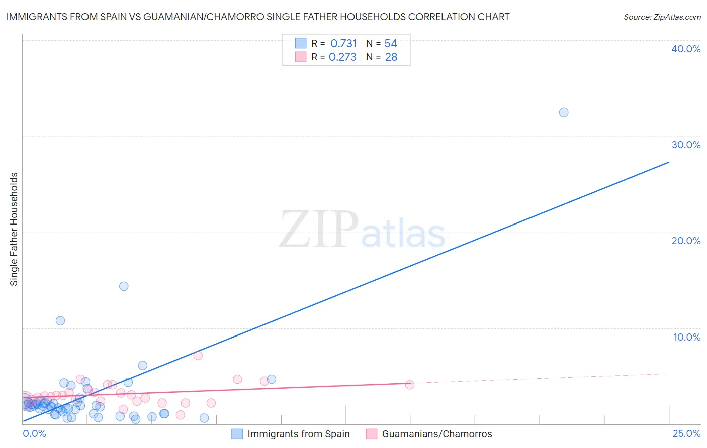 Immigrants from Spain vs Guamanian/Chamorro Single Father Households
