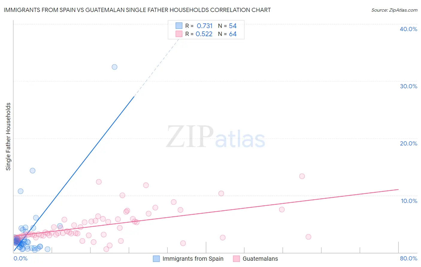 Immigrants from Spain vs Guatemalan Single Father Households