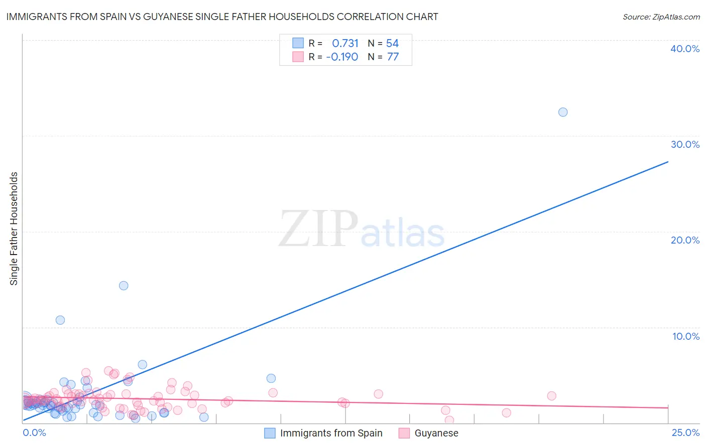 Immigrants from Spain vs Guyanese Single Father Households