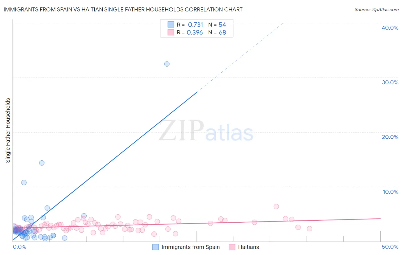 Immigrants from Spain vs Haitian Single Father Households
