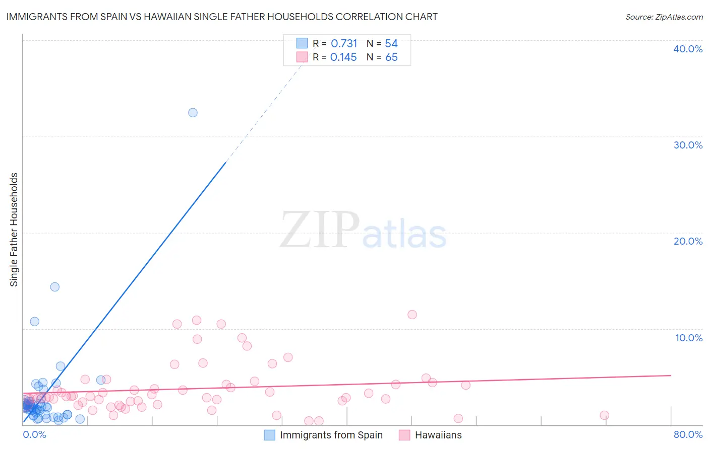 Immigrants from Spain vs Hawaiian Single Father Households