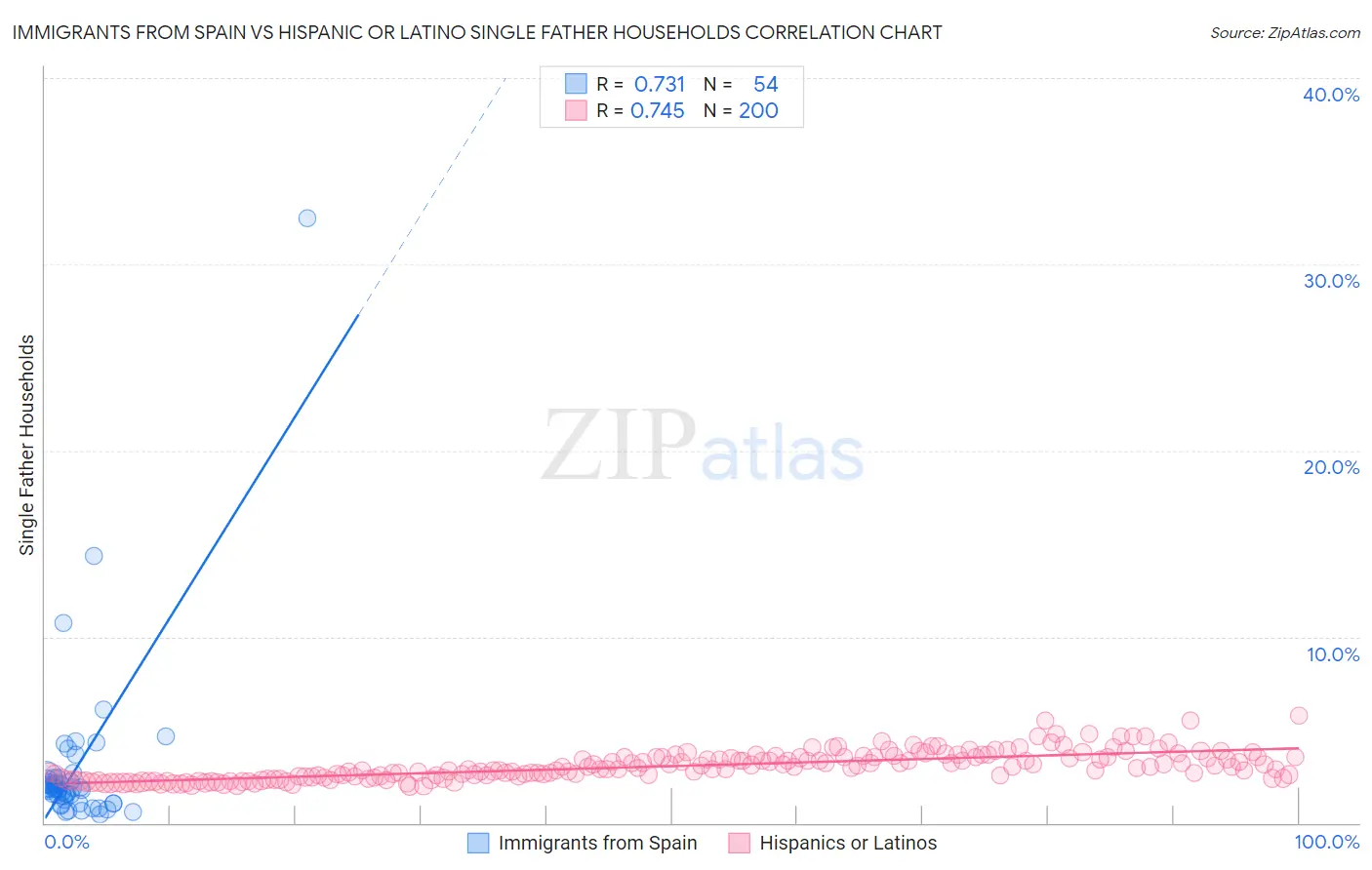 Immigrants from Spain vs Hispanic or Latino Single Father Households