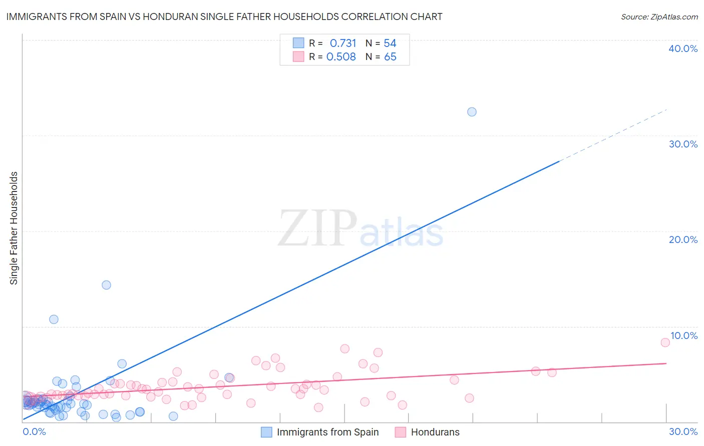 Immigrants from Spain vs Honduran Single Father Households