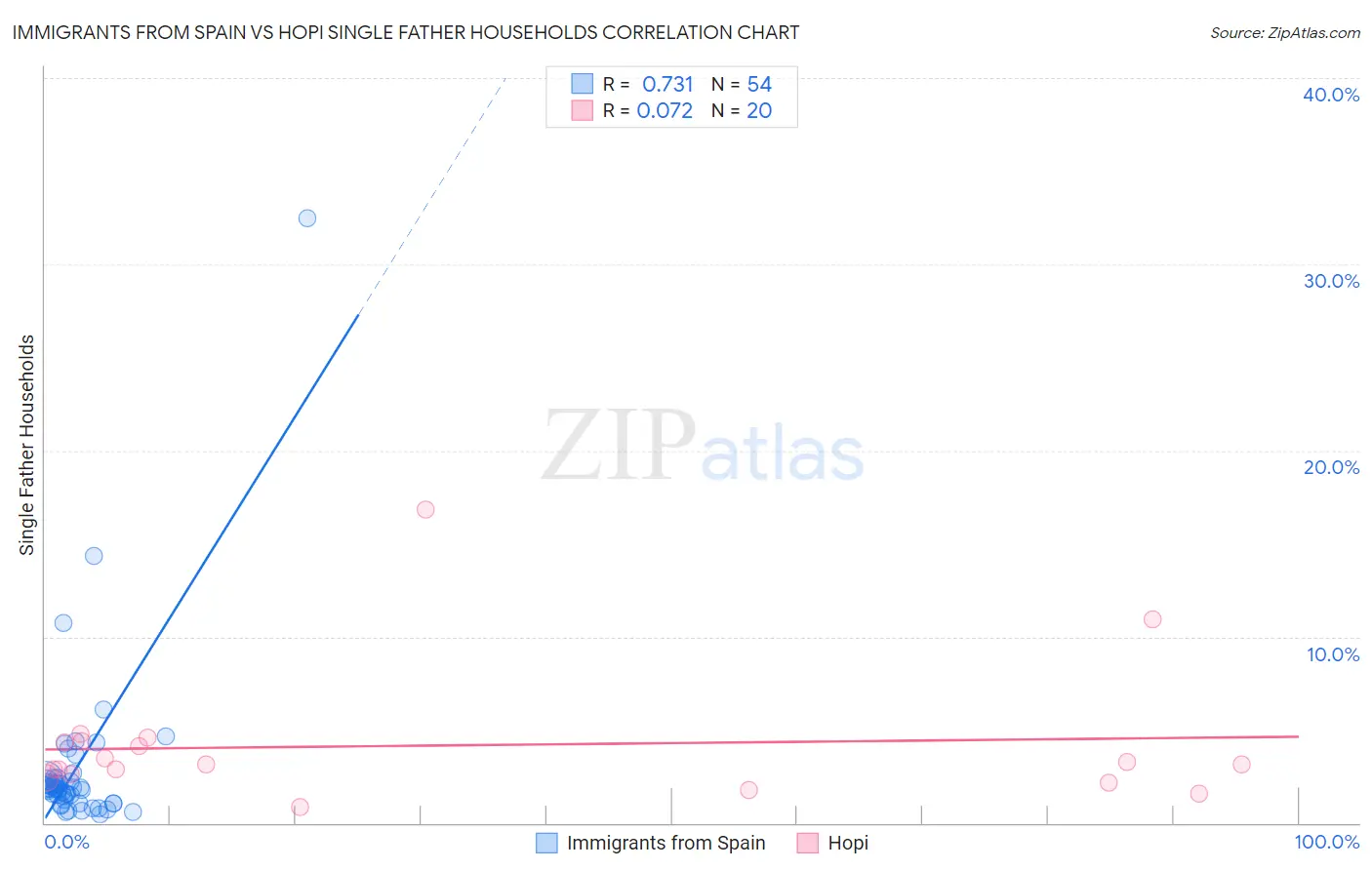 Immigrants from Spain vs Hopi Single Father Households