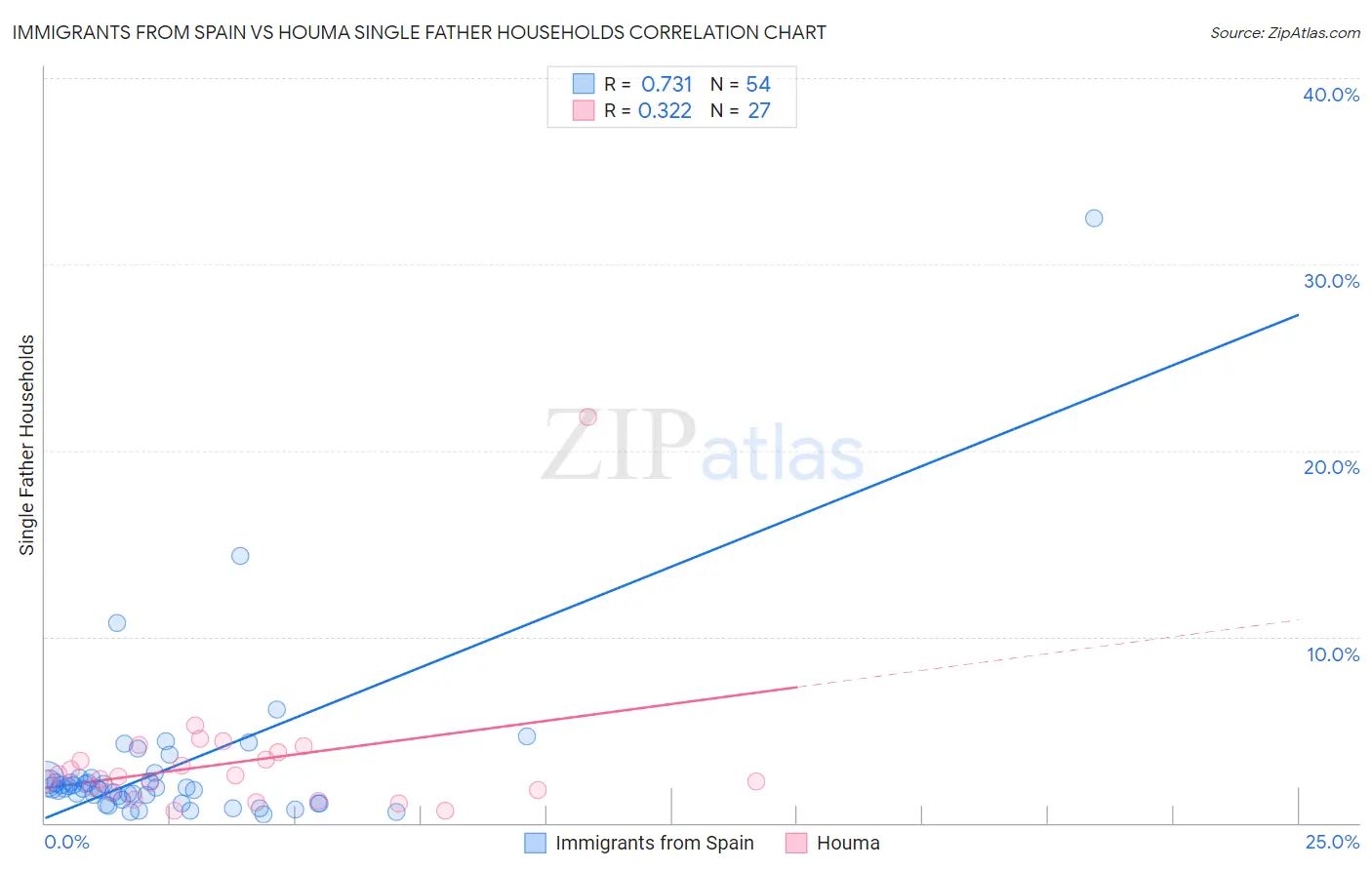 Immigrants from Spain vs Houma Single Father Households