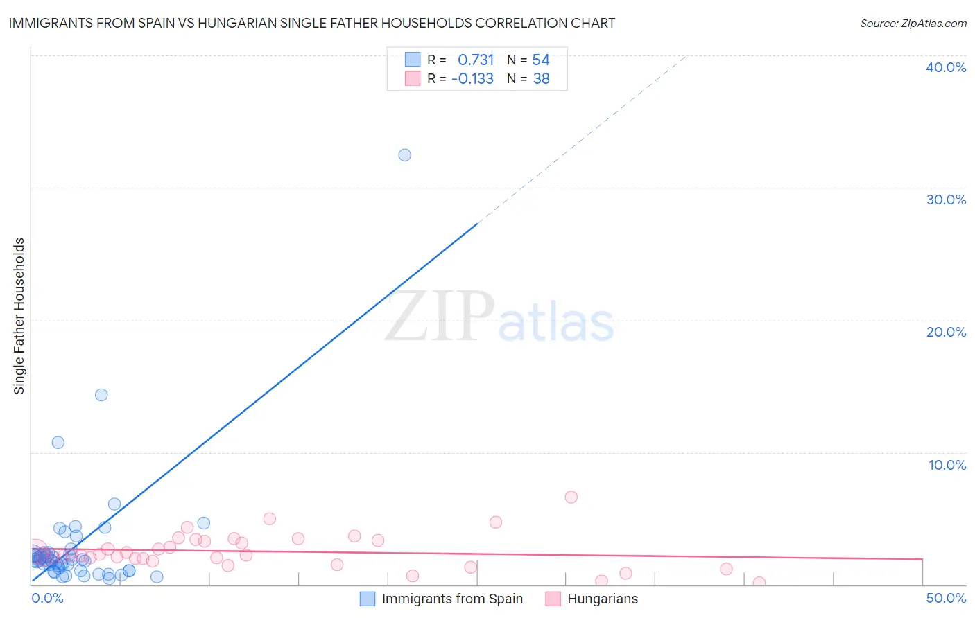 Immigrants from Spain vs Hungarian Single Father Households