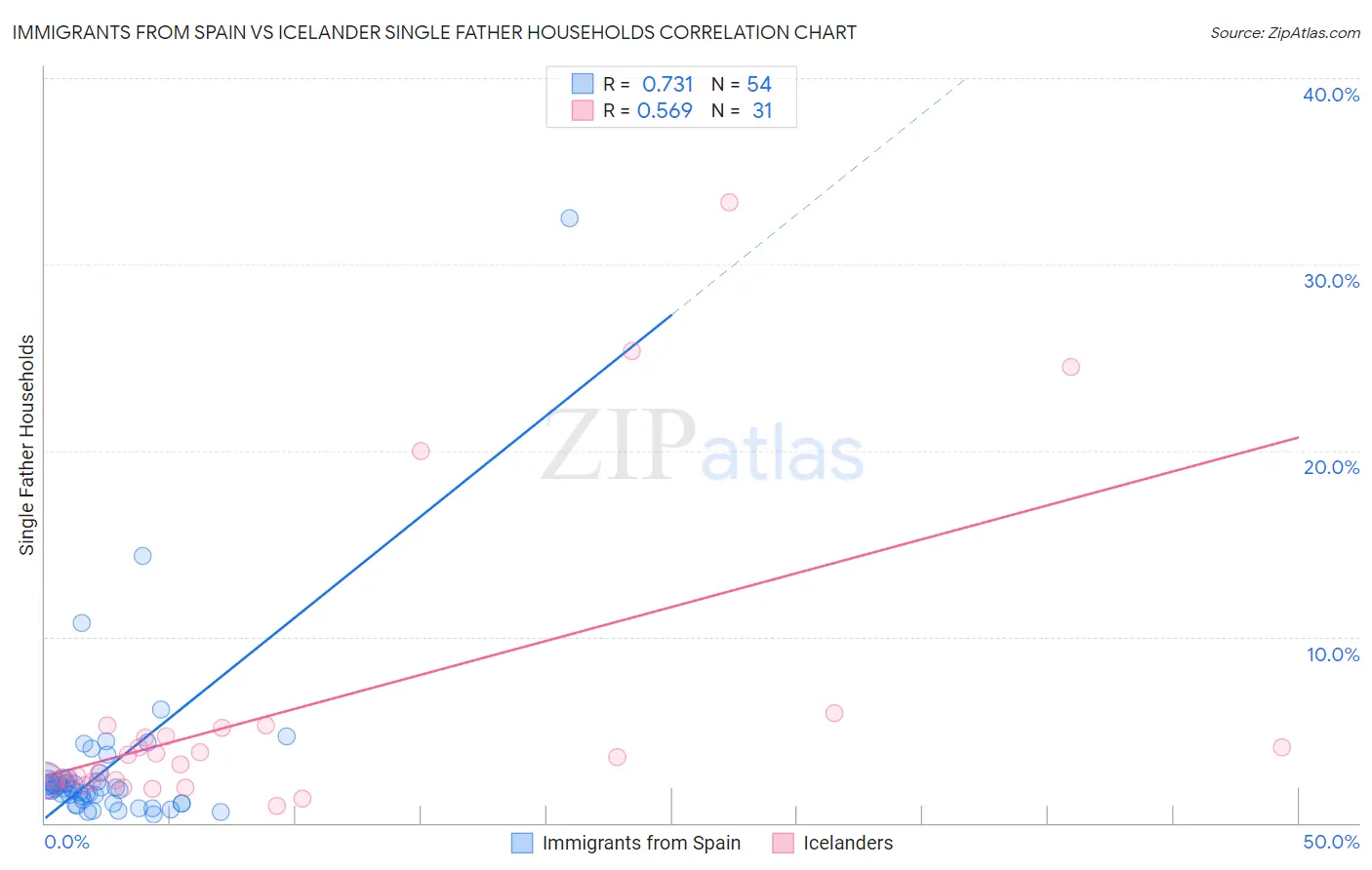 Immigrants from Spain vs Icelander Single Father Households