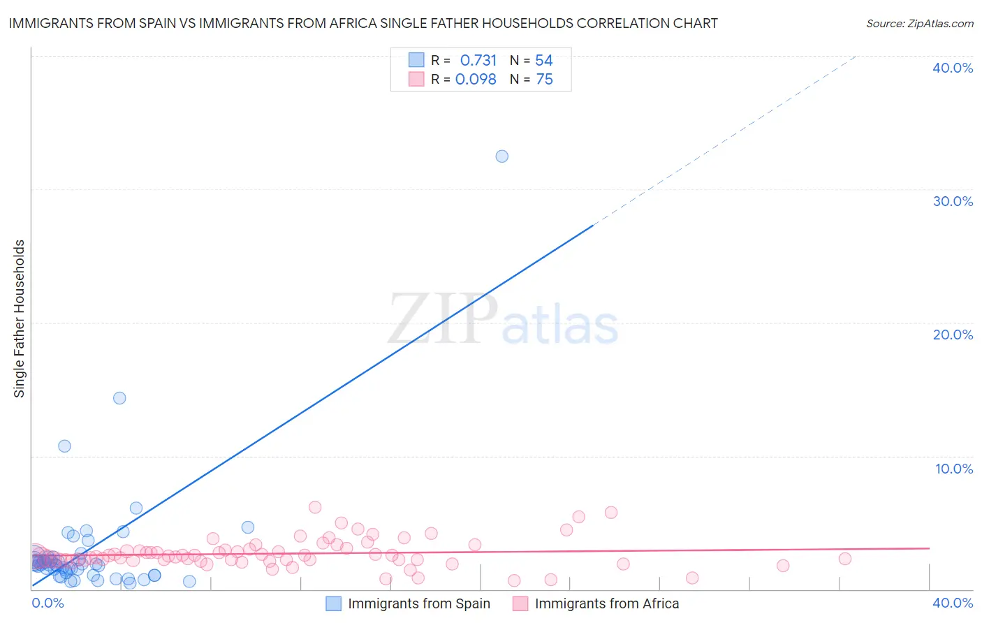 Immigrants from Spain vs Immigrants from Africa Single Father Households
