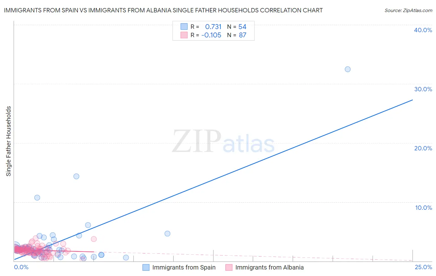 Immigrants from Spain vs Immigrants from Albania Single Father Households
