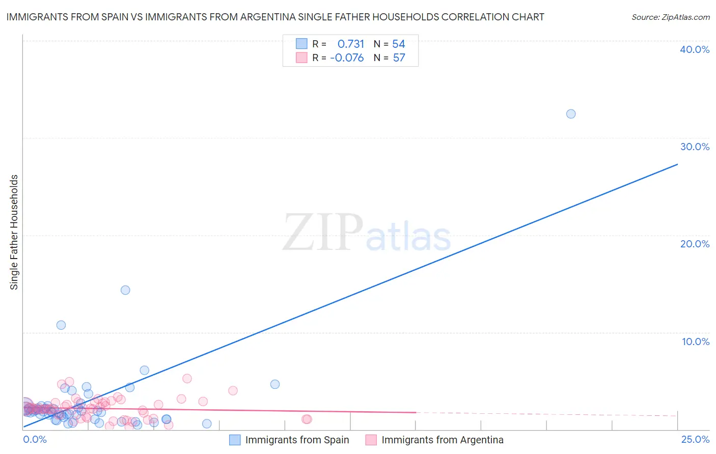 Immigrants from Spain vs Immigrants from Argentina Single Father Households