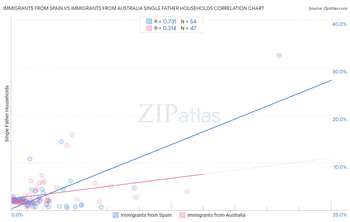 Immigrants from Spain vs Immigrants from Australia Single Father Households