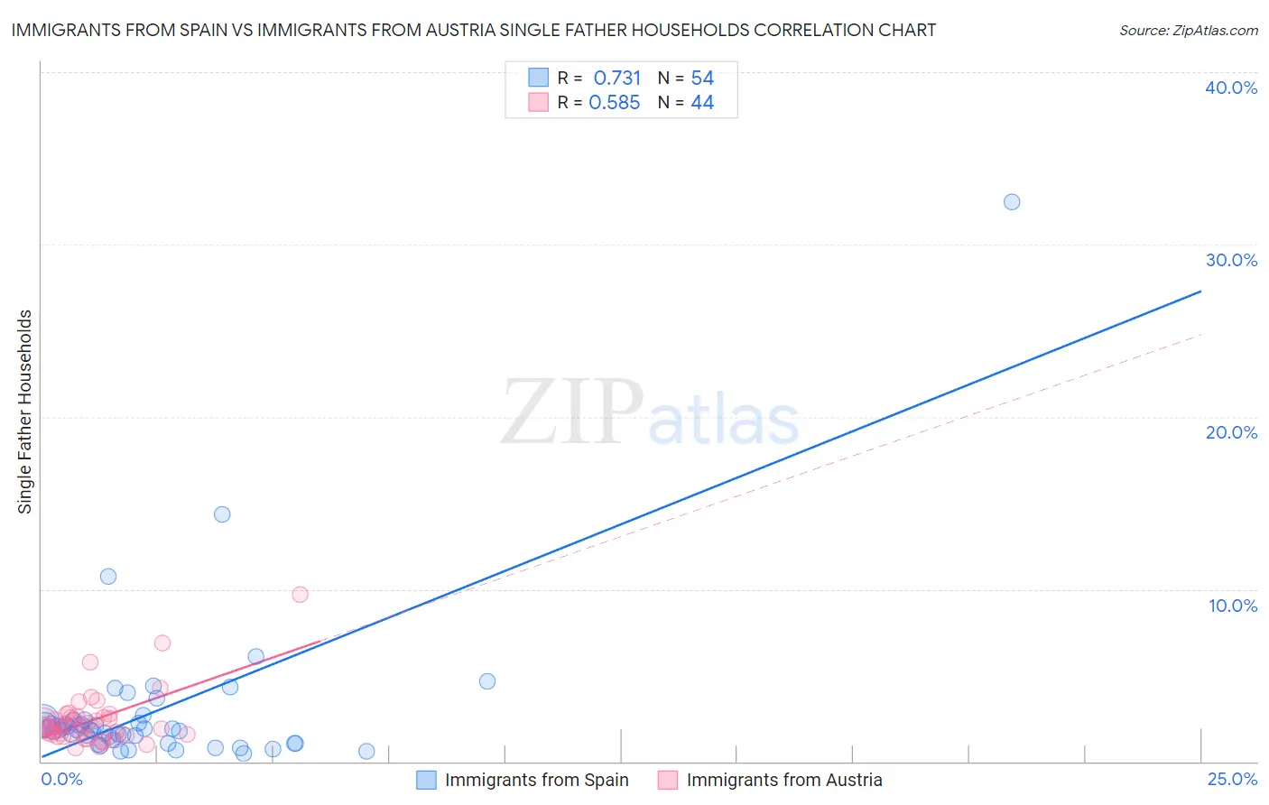 Immigrants from Spain vs Immigrants from Austria Single Father Households