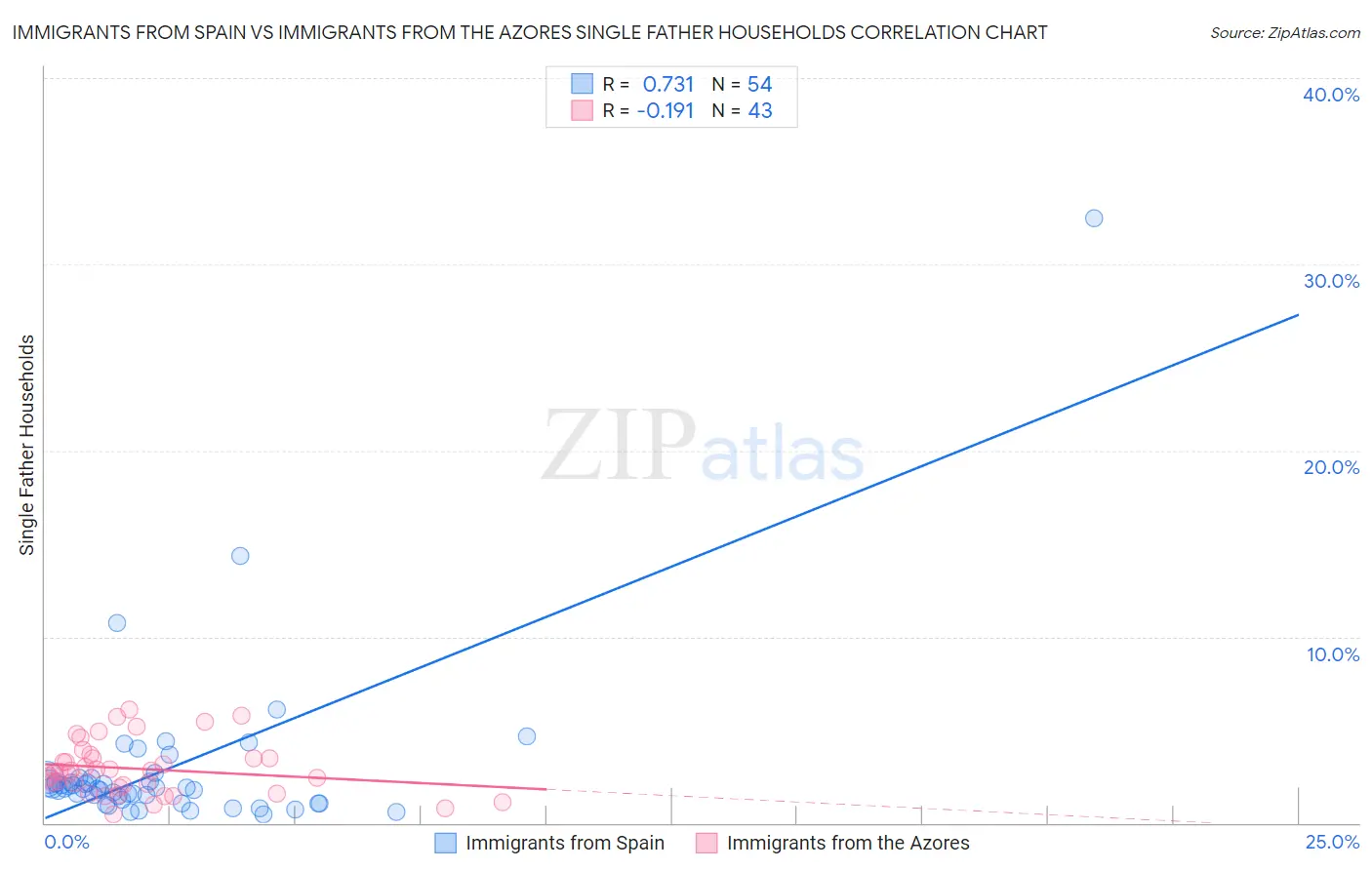 Immigrants from Spain vs Immigrants from the Azores Single Father Households