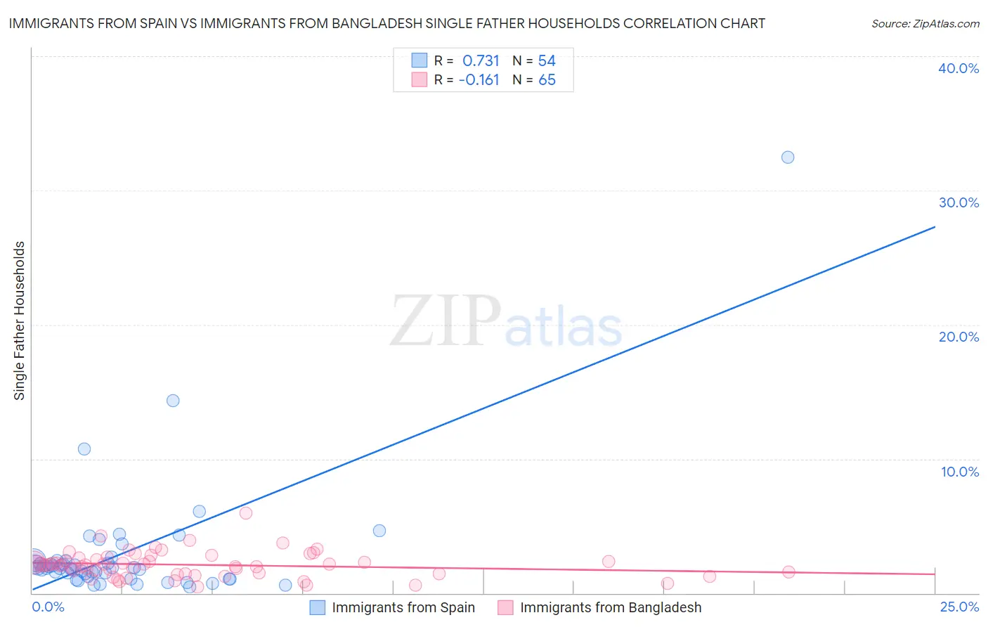 Immigrants from Spain vs Immigrants from Bangladesh Single Father Households