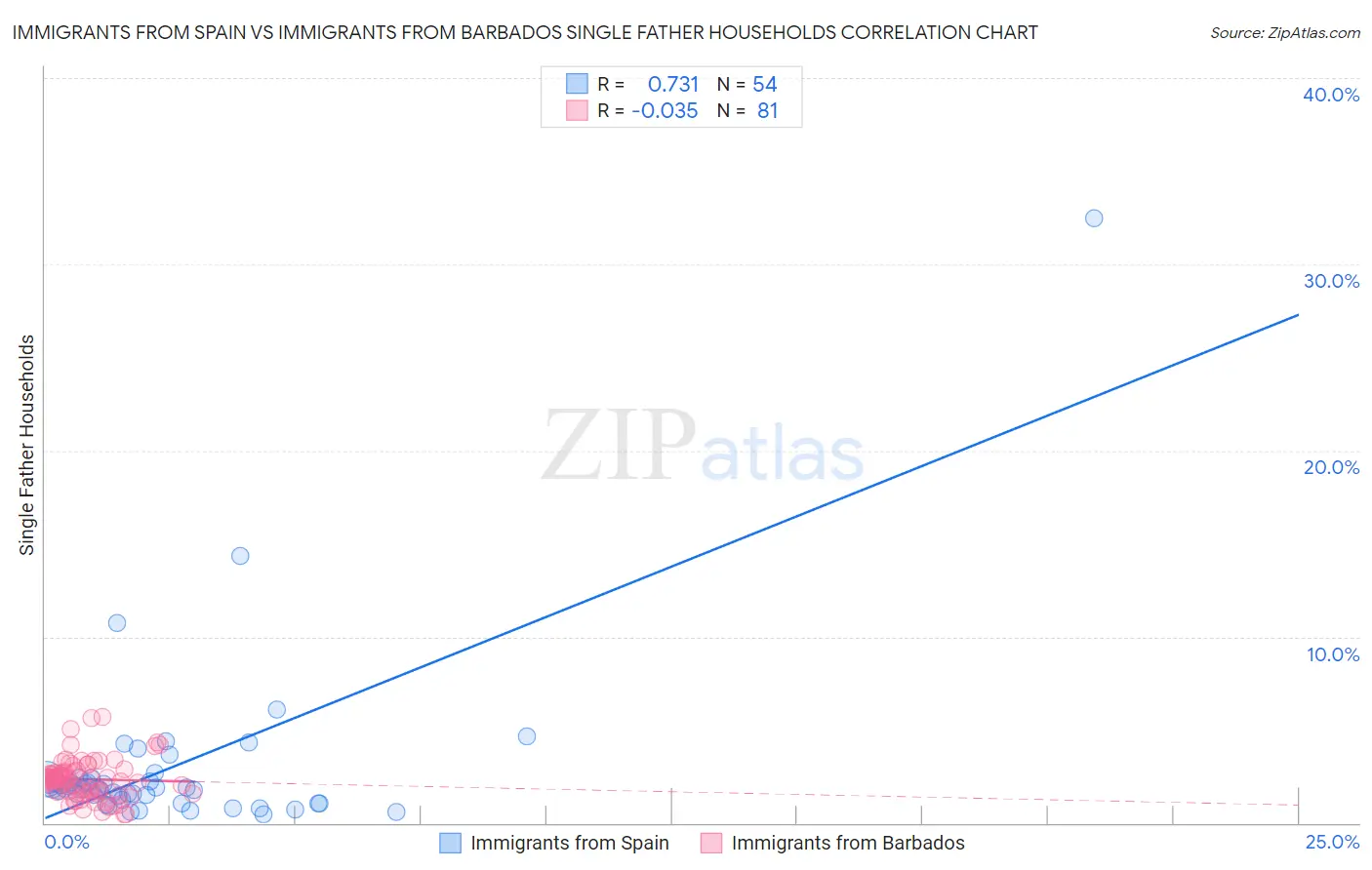 Immigrants from Spain vs Immigrants from Barbados Single Father Households
