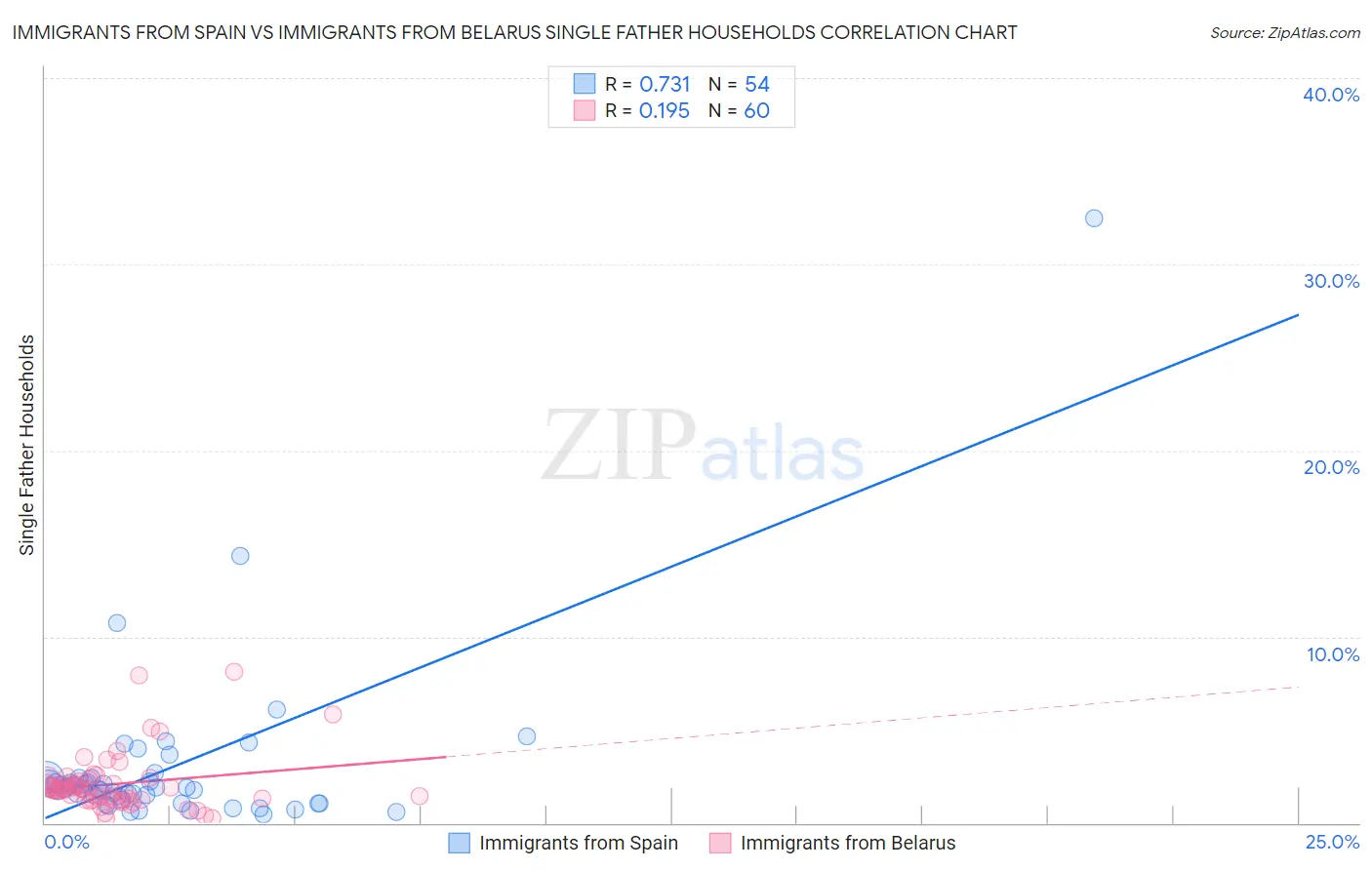 Immigrants from Spain vs Immigrants from Belarus Single Father Households